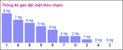 Gan đặc biệt theo chạm đặc biệt ngày 21/12/2024