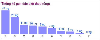 Gan đặc biệt theo tổng 2 số cuối ngày 21/12/2024