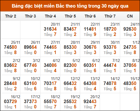 Thống kê GĐB XSMB theo tổng trong 30 ngày gần đây tính đến 21/12/2024