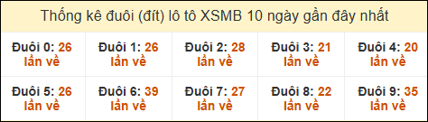 Thống kê tần suất đuôi lô tô Miền Bắc đến ngày 21/12/2024