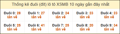 Thống kê tần suất đuôi loto MB đến ngày 24/12/2024