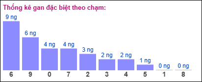 Gan đặc biệt theo chạm đề