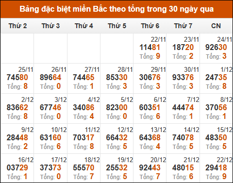 Thống kê GĐB miền Bắc theo tổng trong 30 ngày tính đến 23/12/2024