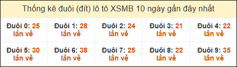 Thống kê tần suất đuôi lô tô Miền Bắc đến ngày 23/12/2024