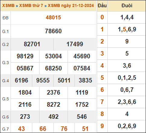 Xem lại kết quả xổ số miền Bắc ngày 21/12/2024 hôm qua