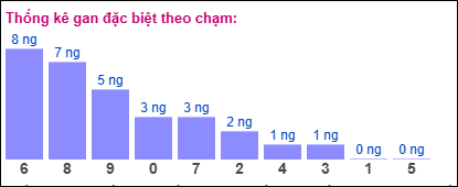 Gan đặc biệt XSMB theo chạm đề