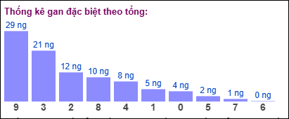 Gan đặc biệt MB theo tổng 2 số cuối