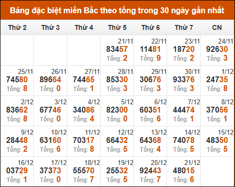 Thống kê GĐB xổ số miền Bắc theo tổng trong 30 ngày tính đến 22/12/2024