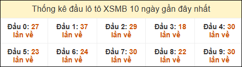 Thống kê tần suất đầu lô tô MB ngày 22/12/2024