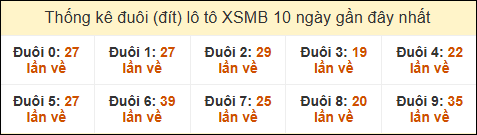 Thống kê tần suất đuôi lô tô Miền Bắc đến ngày 22/12/2024