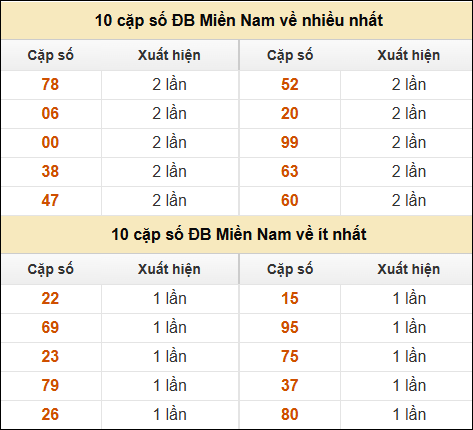 Thống kê giải đặc biệt XSMN về nhiều nhất và ít nhất ngày 24/12/2024