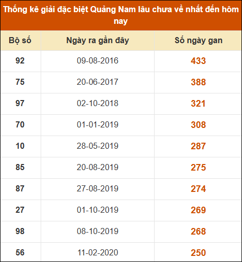 Thống kê giải đặc biệt XSQNM lâu ra nhất đến ngày 24/12