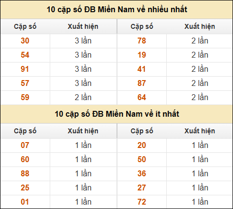 Thống kê giải đặc biệt XSMN về nhiều nhất và ít nhất ngày 22/12/2024