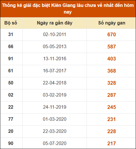 Thống kê giải đặc biệt XSKG lâu chưa về nhất