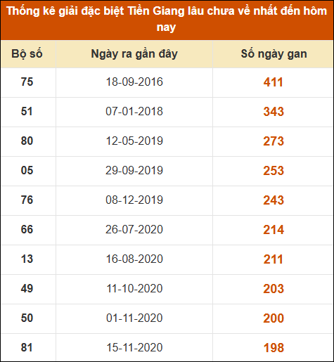 Thống kê giải đặc biệt XS Tiền Giang lâu ra nhất