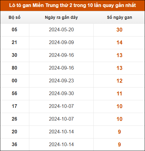 Lô tô gan Miền Trung thứ 2 trong 10 lần quay gần nhất