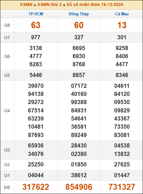 Kết quả xổ số Miền Nam 16/12/2024 thứ 2 tuần trước