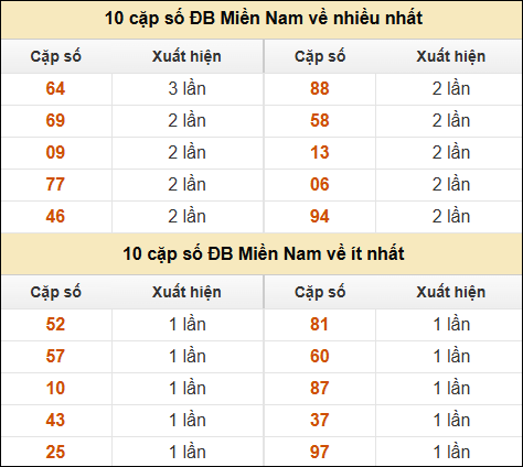 Thống kê giải đặc biệt XSMN về nhiều nhất và ít nhất ngày 23/12/2024