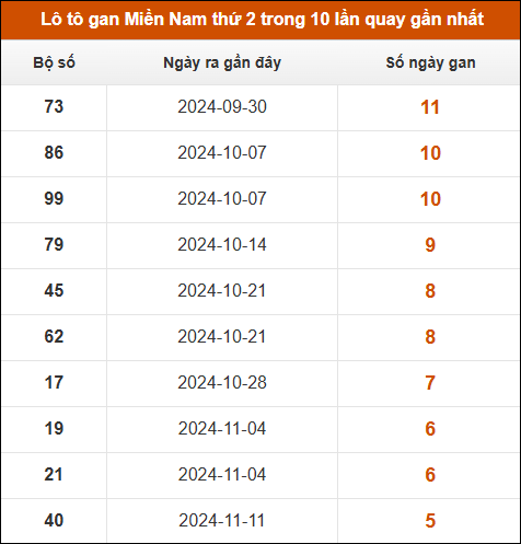 Lô tô gan XSMN thứ 2 trong 10 lần quay gần nhất