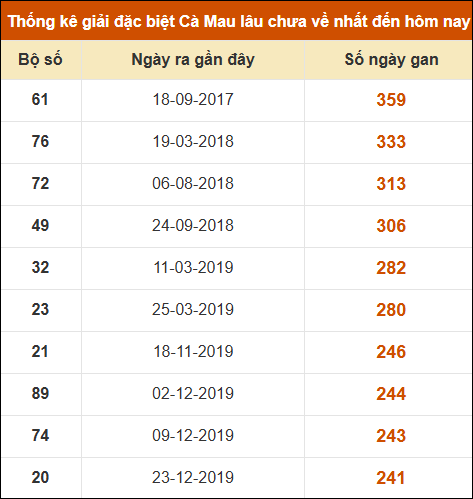 Thống kê giải đặc biệt xổ số Cà Mau lâu chưa ra