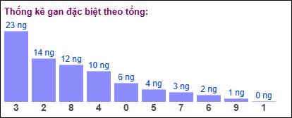 Gan đặc biệt theo tổng 2 số cuối