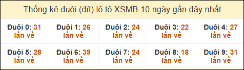 Thống kê tần suất đuôi lô tô Miền Bắc đến ngày 25/12/2024