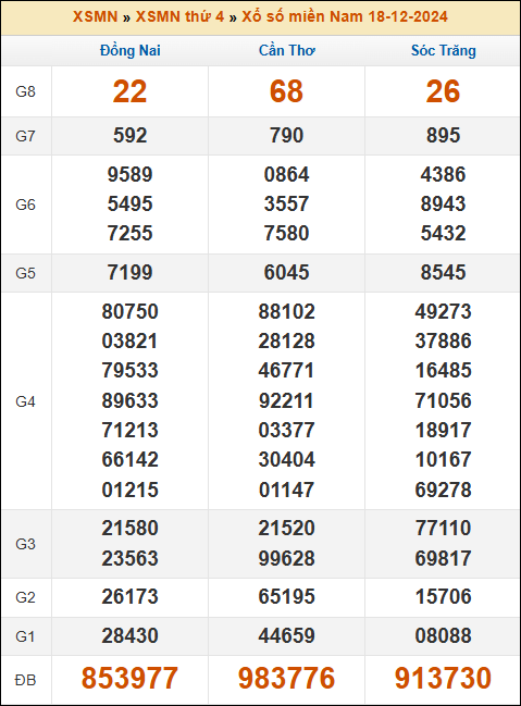 Kết quả xổ số Miền Nam 18/12/2024 thứ 4 tuần trước