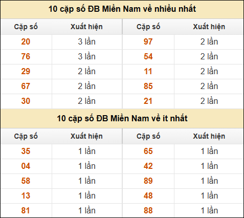 Thống kê giải đặc biệt XSMN về nhiều nhất và ít nhất ngày 25/12/2024