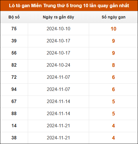 Lô tô gan Miền Trung thứ 5 trong 10 lần quay gần nhất