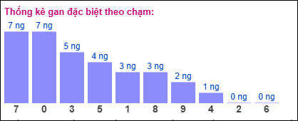 Gan đặc biệt XSMB theo chạm đề