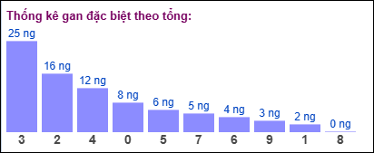 Gan đặc biệt MB theo tổng 2 số cuối