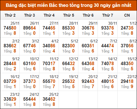 Thống kê GĐB XSMB theo tổng trong 30 ngày gần đây tính đến 26/12/2024