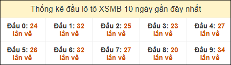 Thống kê tần suất đầu lô tô XSMB ngày 26/12/2024