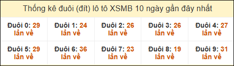 Thống kê tần suất đuôi lô tô Miền Bắc đến ngày 26/12/2024