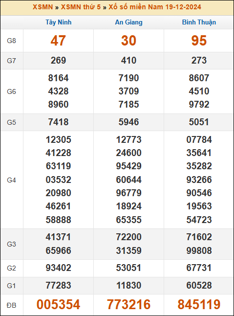 Kết quả xổ số Miền Nam 19/12/2024 thứ 5 tuần trước