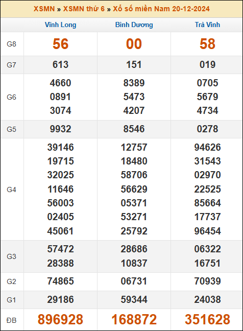 Kết quả xổ số Miền Nam 20/12/2024 thứ 6 tuần trước