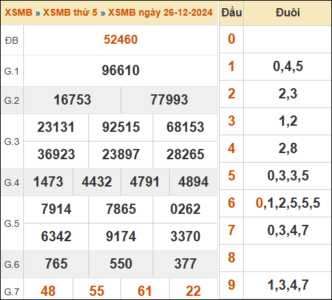 Bảng kết quả xổ số miền Bắc 26/12/2024 hôm qua