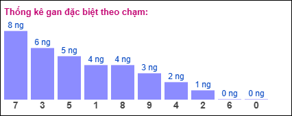 Gan đặc biệt theo chạm đề