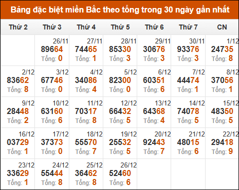 Thống kê giải đặc biệt theo tổng trong vòng 30 ngày tính đến 27/12/2024