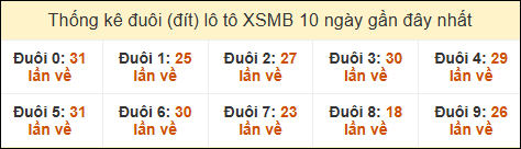 Thống kê tần suất đuôi lô tô Miền Bắc đến ngày 27/12/2024