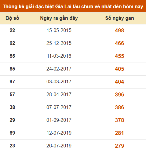 Thống kê giải đặc biệt XSGL lâu ra nhất đến ngày 27/12