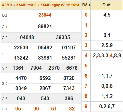 Xem lại kết quả xổ số miền Bắc 27/12/2024 hôm qua
