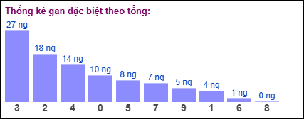 Gan đặc biệt theo tổng 2 số cuối ngày 28/12/2024