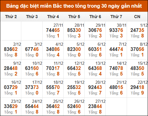 Thống kê GĐB XSMB theo tổng trong 30 ngày gần đây tính đến 28/12/2024