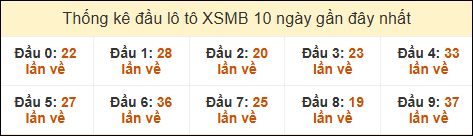 Thống kê tần suất đầu lô tô MB ngày 28/12/2024