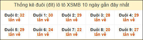 Thống kê tần suất đuôi lô tô Miền Bắc đến ngày 28/12/2024