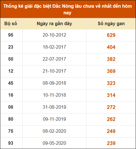 Thống kê giải đặc biệt XSDNO lâu ra nhất 28/12