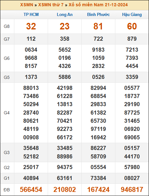 Kết quả xổ số Miền Nam 21/12/2024 thứ 7 tuần trước