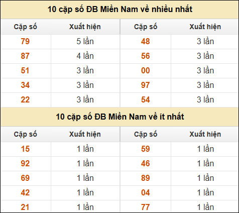 Thống kê giải đặc biệt XSMN về nhiều nhất và ít nhất ngày 28/12/2024