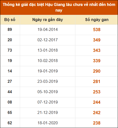 Thống kê giải đặc biệt xổ số Hậu Giang lâu về nhất